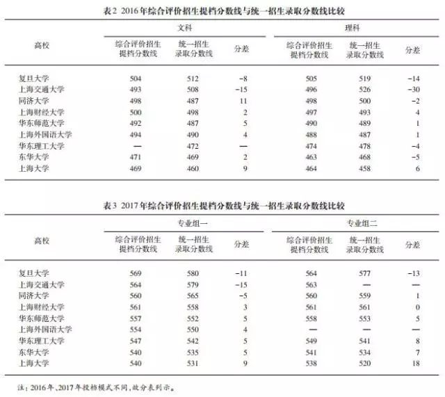 以上海市开展高考综合评价玩球直播官网